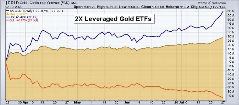 EOM 2X Leveraged Gold ETFs.JPG